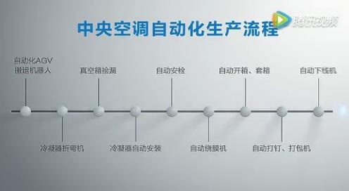 美的中央空調自動化生產流程